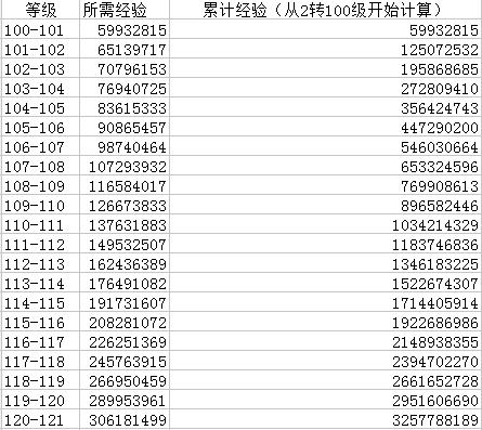 大话西游手游二转100-121级升级经验全览
